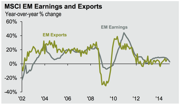 MSCI EM Earnings and Exports 2002-Present