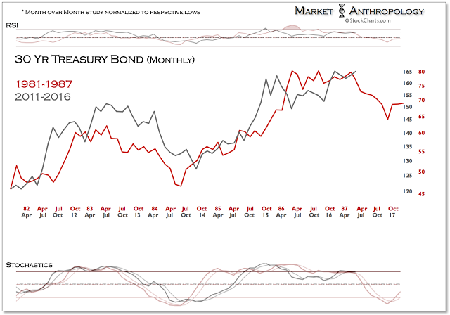 30 Yr Treasury Bond 1981-1987 Monthly Chart
