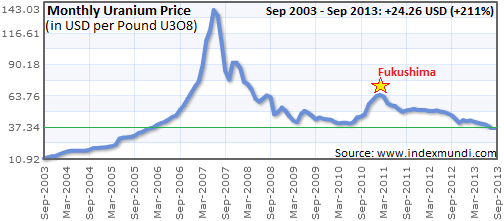 Monthly Uranium Price