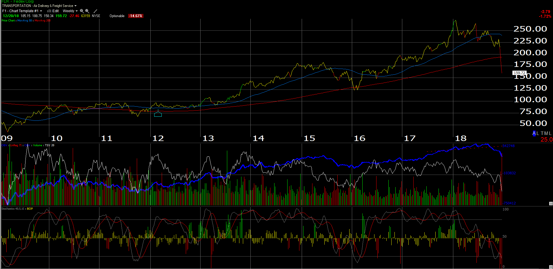 FDX Weekly