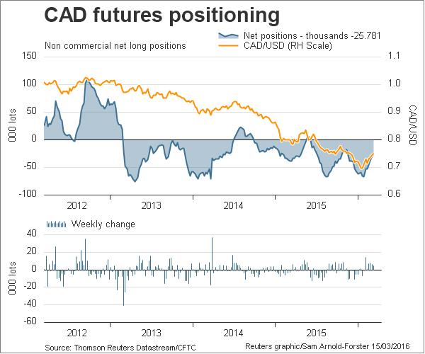 CAD Futures Positioning