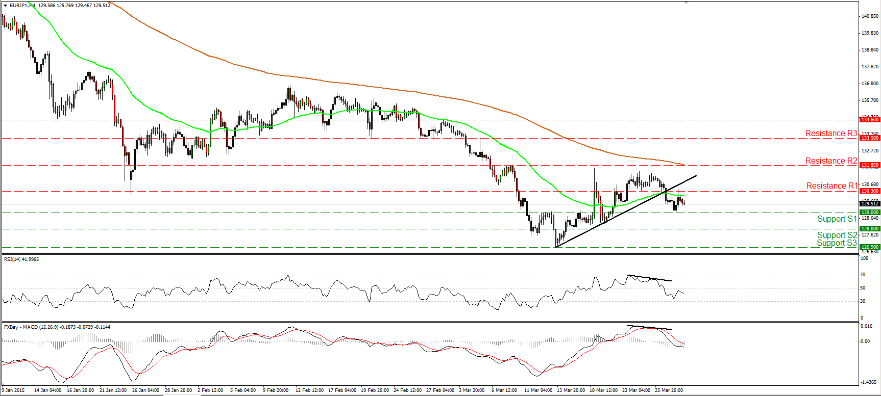 EUR/JPY 4 Hourly Chart