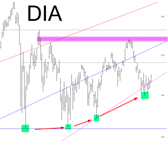 DIA Chart
