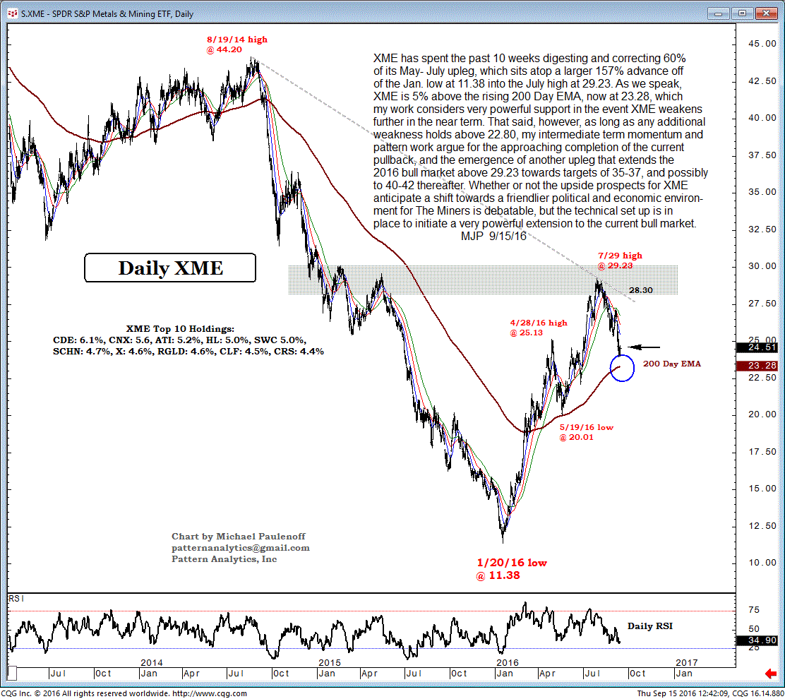 SPDR S&P Metals and Mining ETF