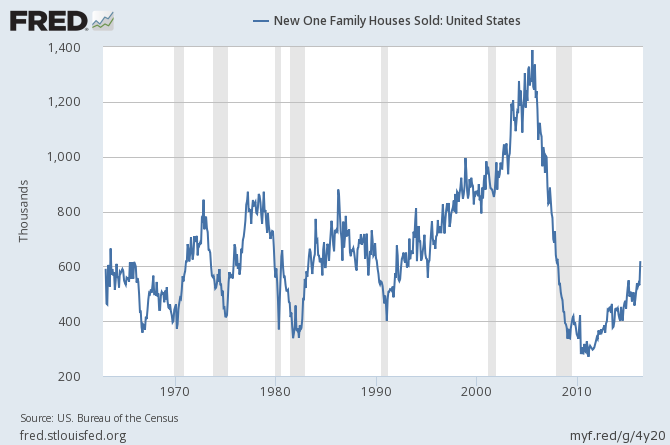 New One Family Houses Sold