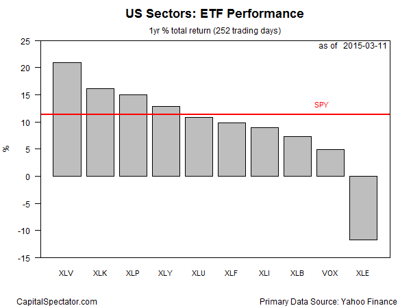 US Sectors: ETF Performance Chart