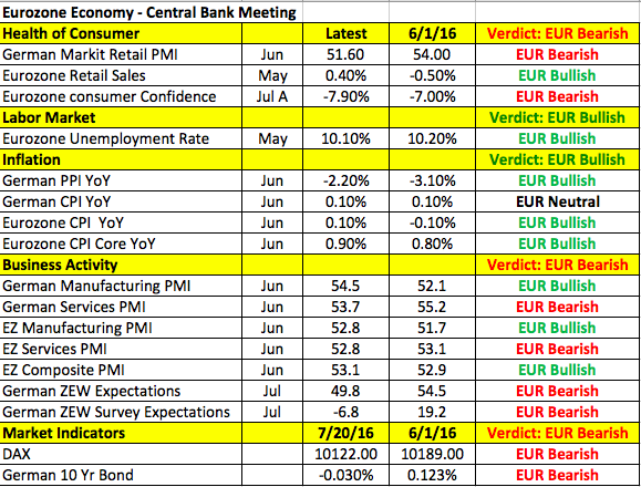 Euro Data Points