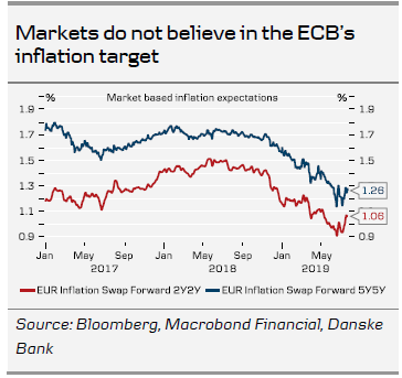 Market Based Inflation Expectations