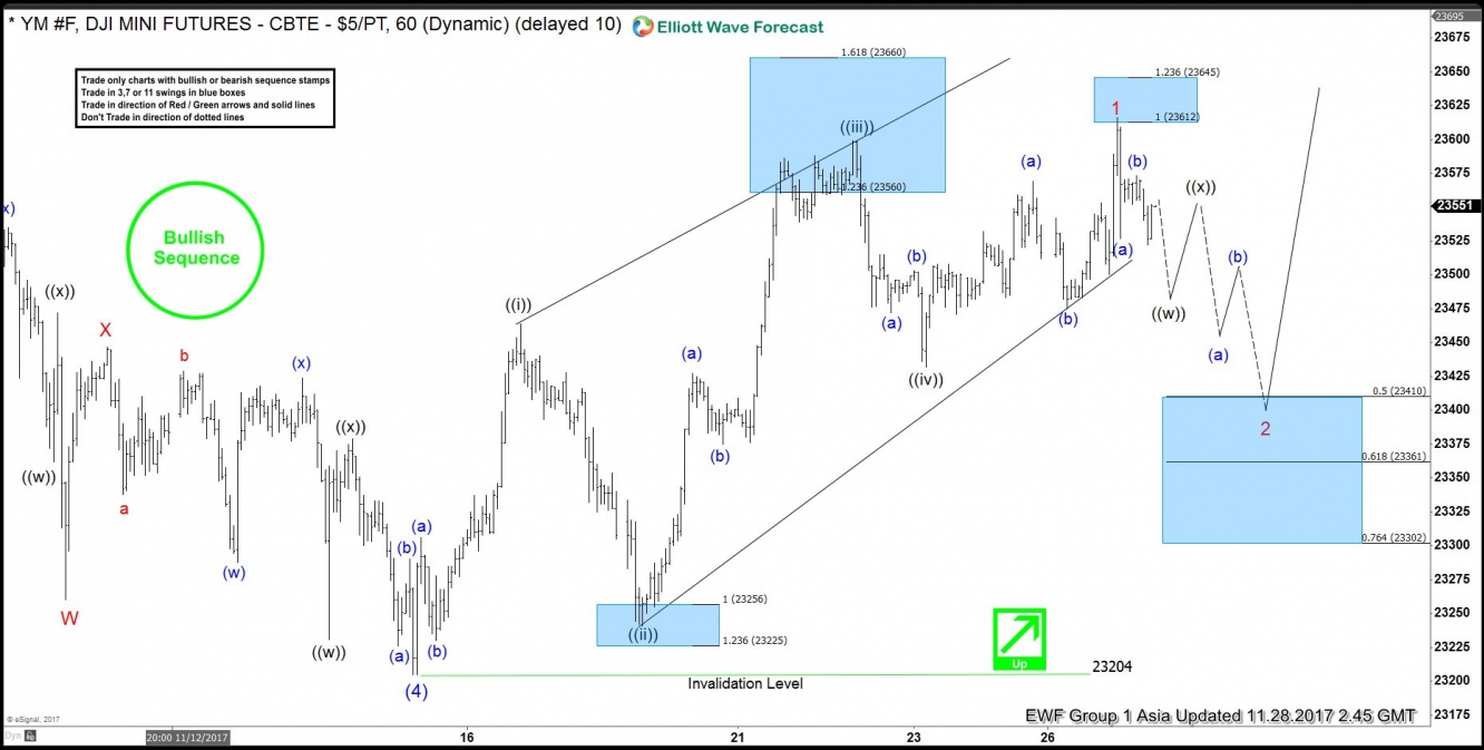 YM_F 1 hour chart Nov 28