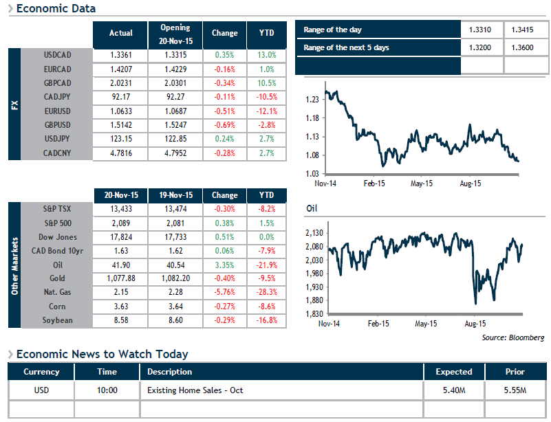 Economic Data