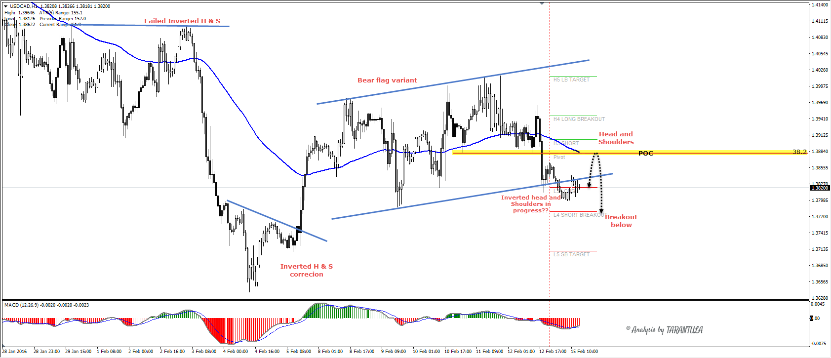 USD/CAD H1 Chart