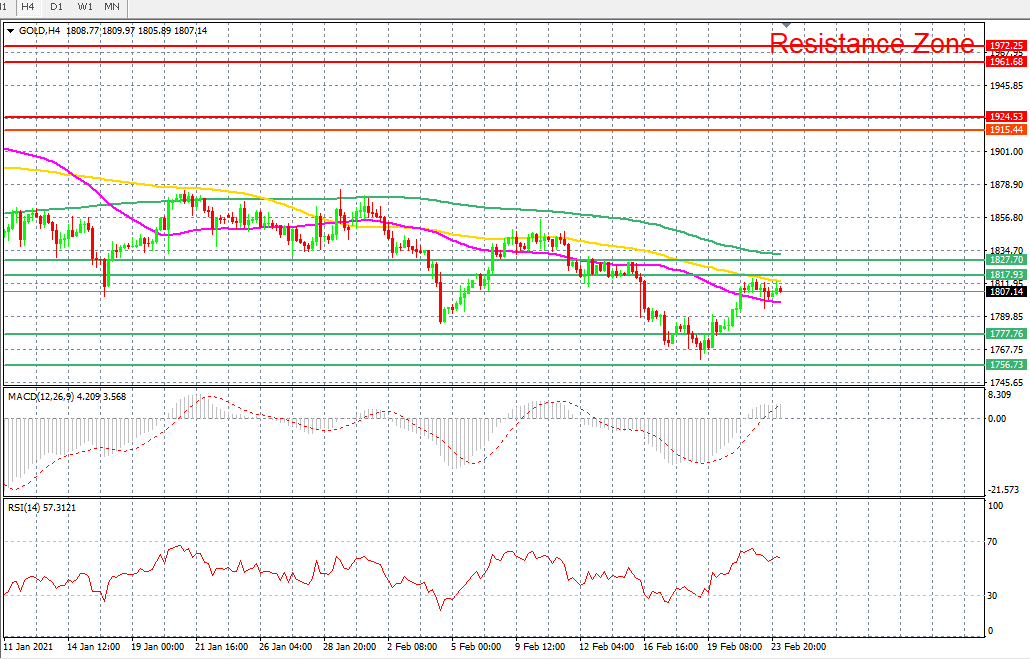 Gold Price Chart