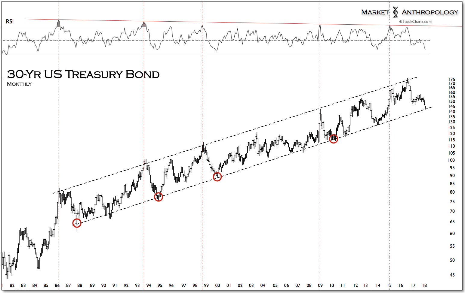 30-Yr US Treasury Bond Monthly Chart