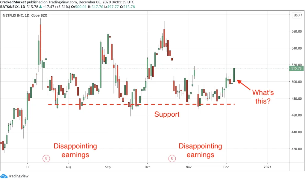 Netflix Inc Daily Chart