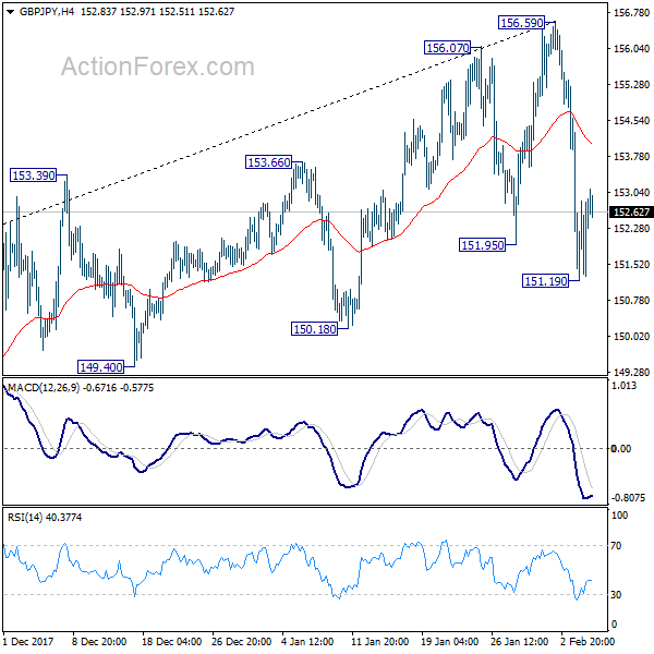 GBP/JPY 4 Hours Chart