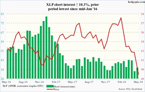 XLP short interest