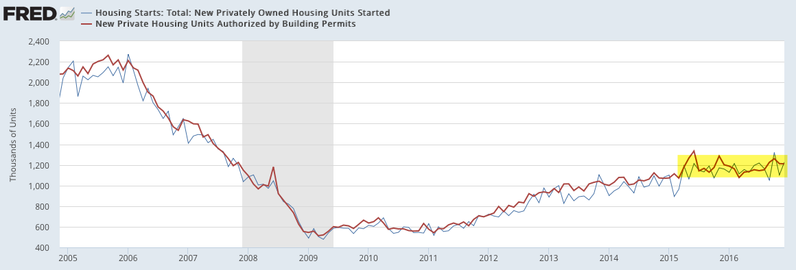 Total Housing Starts vs Building Permits 2005-2017