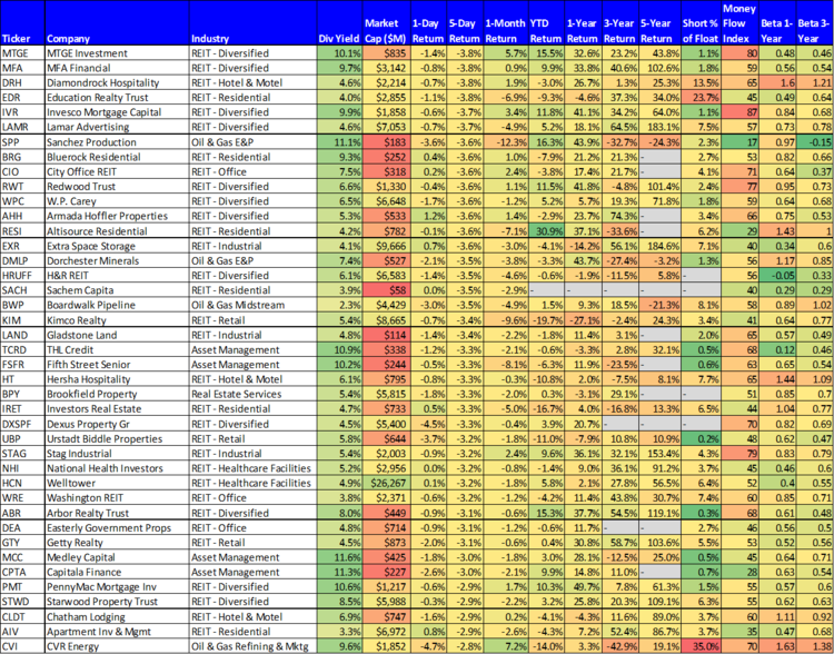 List of 100 high yield equities that sold off