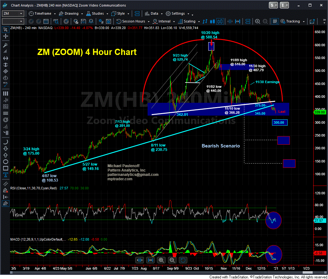 Zoom Inc 4-Hour Chart