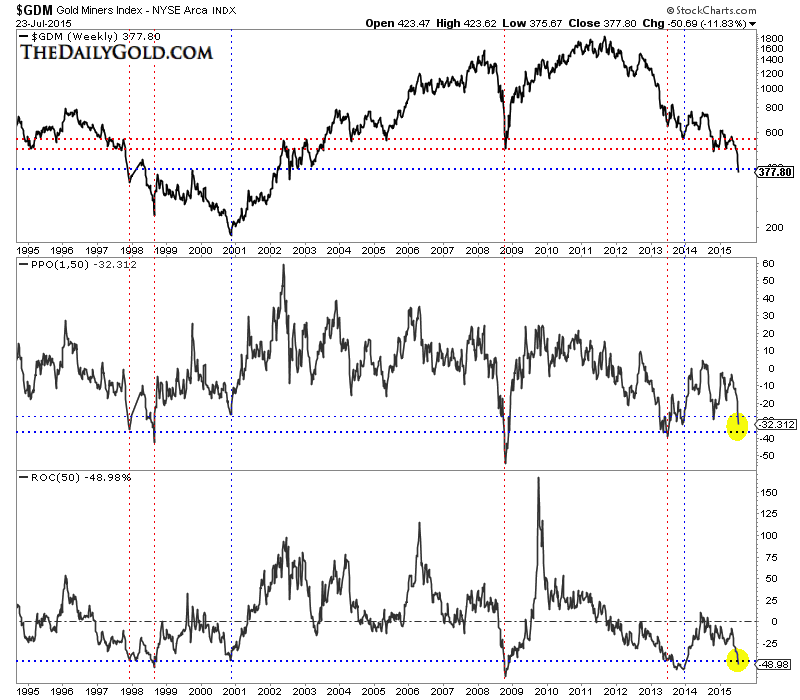 GDM Weekly 1994-2015