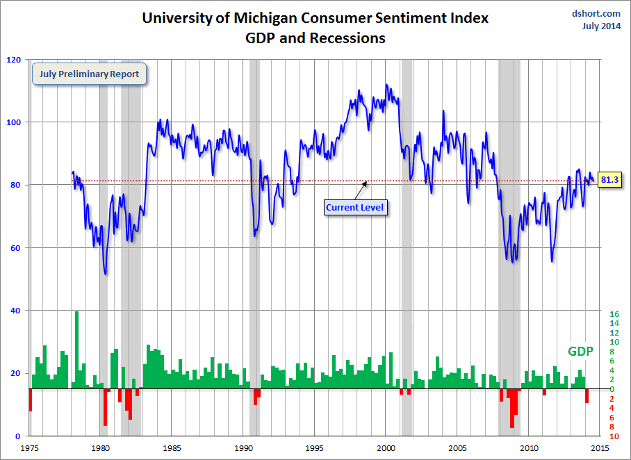 U. Michigan Sentiment Index