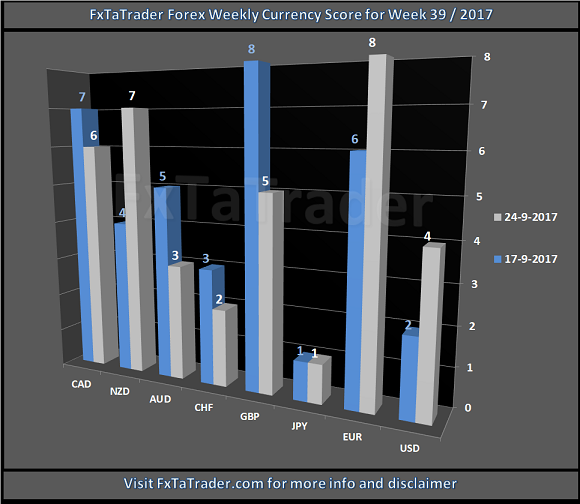 Forex Weekly Currency Score For Week 39/2017