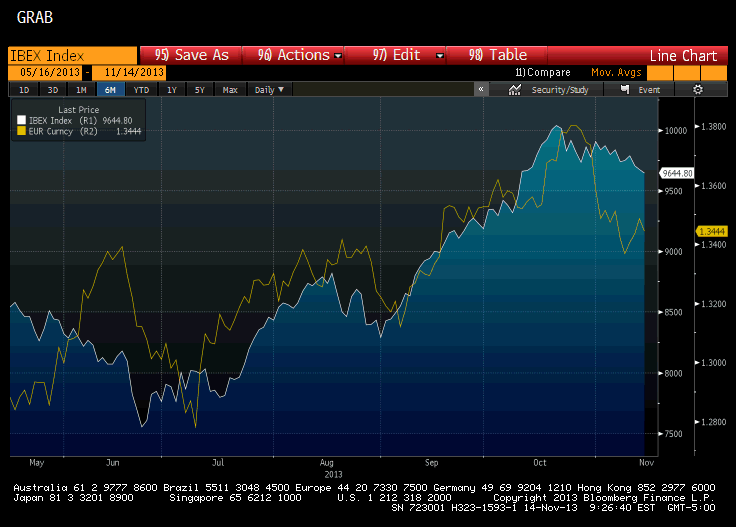 The Euro vs. Spain's Bourse (IBEX 35)