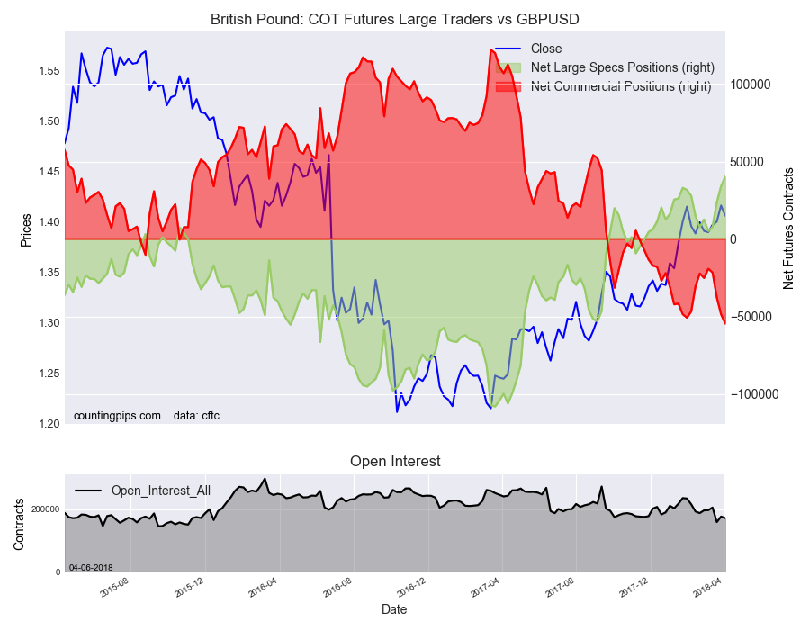 British Pound : COT Futures Large Trader Vs GBP/USD