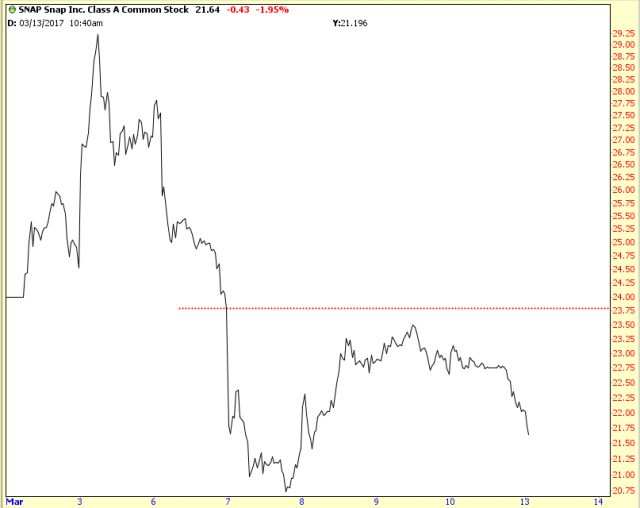 Snap's Performance To Date