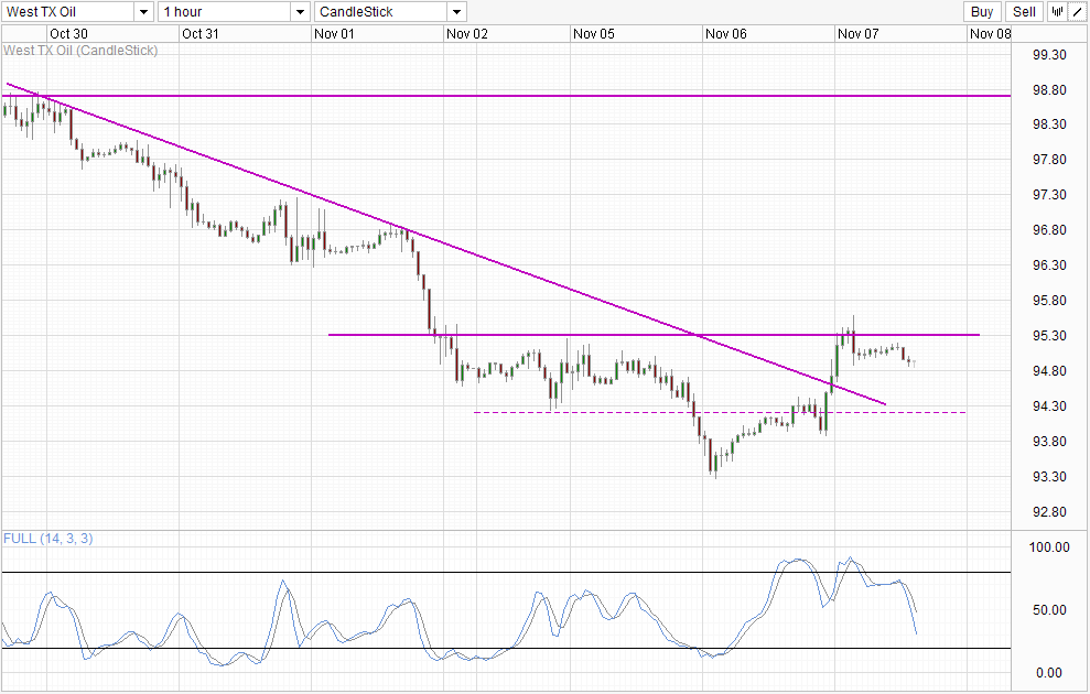 WTI Crude Hourly