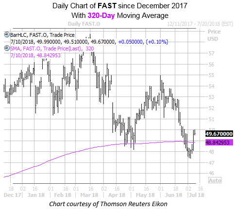 Daily Chart Of FAST Since December With 320MA