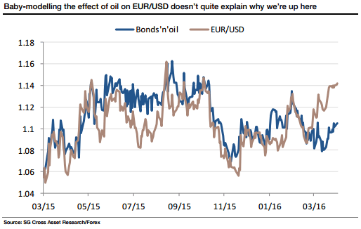 Bonds and Oil vs EUR/USD