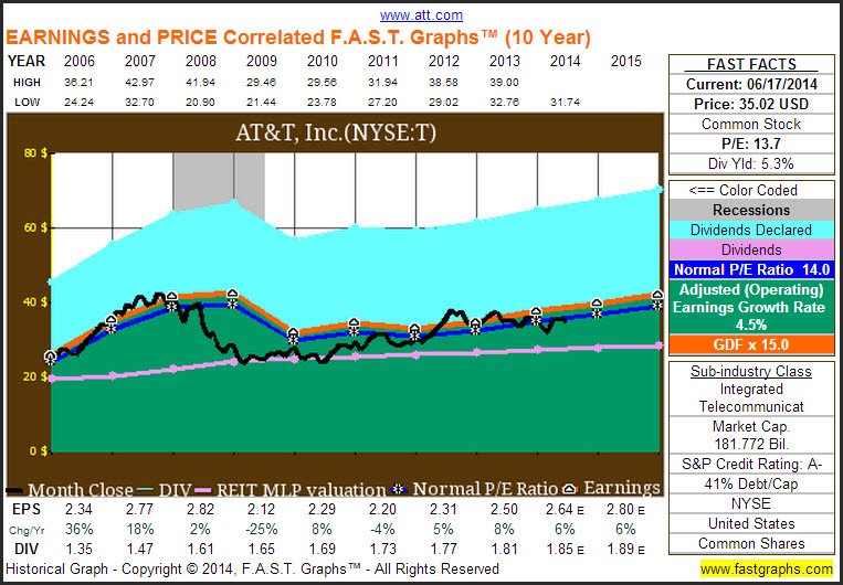T Earnings and Price: 10-Year Overview