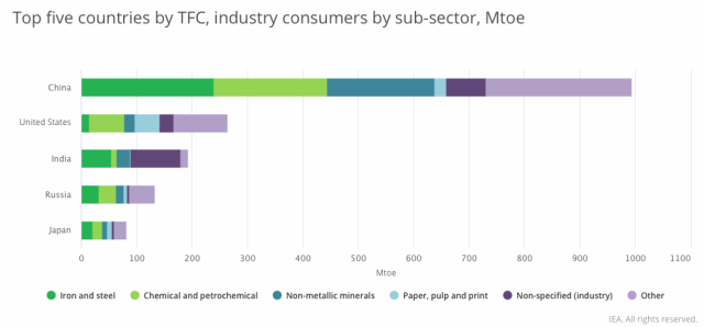 Top 5 Countries By TFC Industry Consumers By Sub Sector, Mtoe