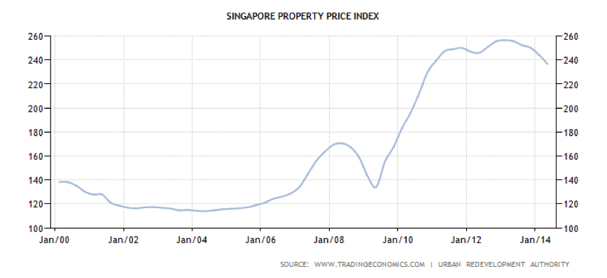 Singapore Property Price Index