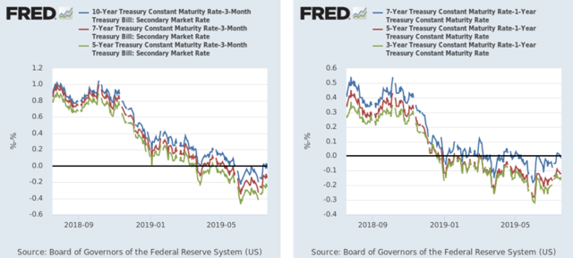 The 10-Year/3-Month Spread