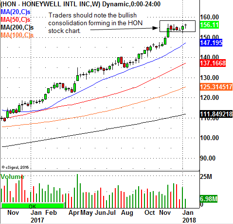 Honeywell International