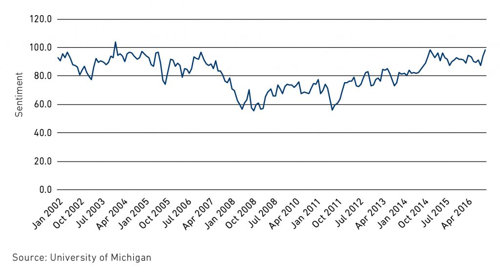 University Of Michigan Consumer Sentiment Index