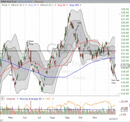 GLD also rallied through the hike