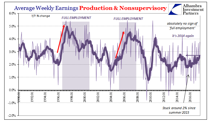 Average Weekly Earnings Production & Nonsupervisory