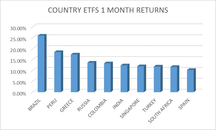 Country ETFs - One Month Returns