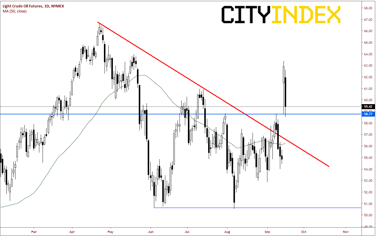 Light Crude Oil Futures Daily Chart