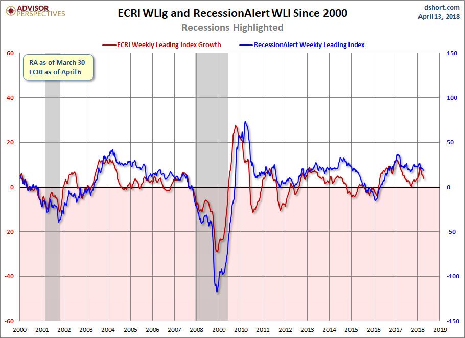 ECRI Wlig And Recession Alert WLI  Since 2000