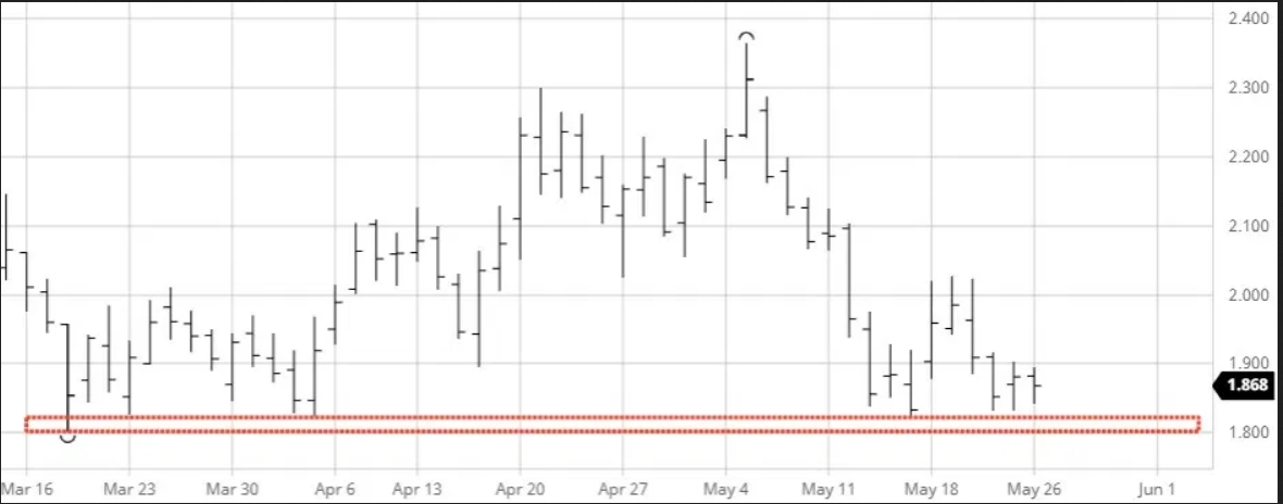 Nat Gas Chart