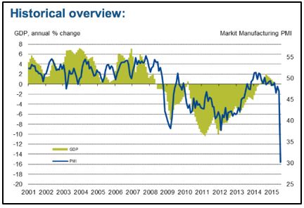 PMI Historical Overview