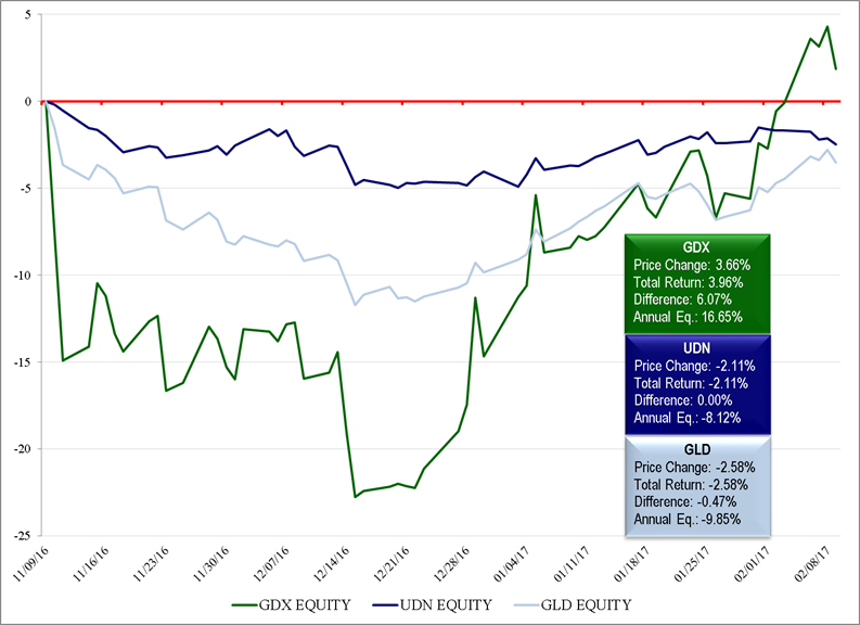 GDX, UDN, GLD Chart