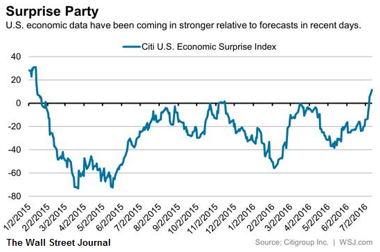 Citi's Economic Surprise Index