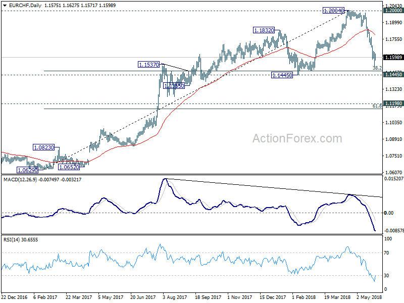 EUR/CHF Daily Chart