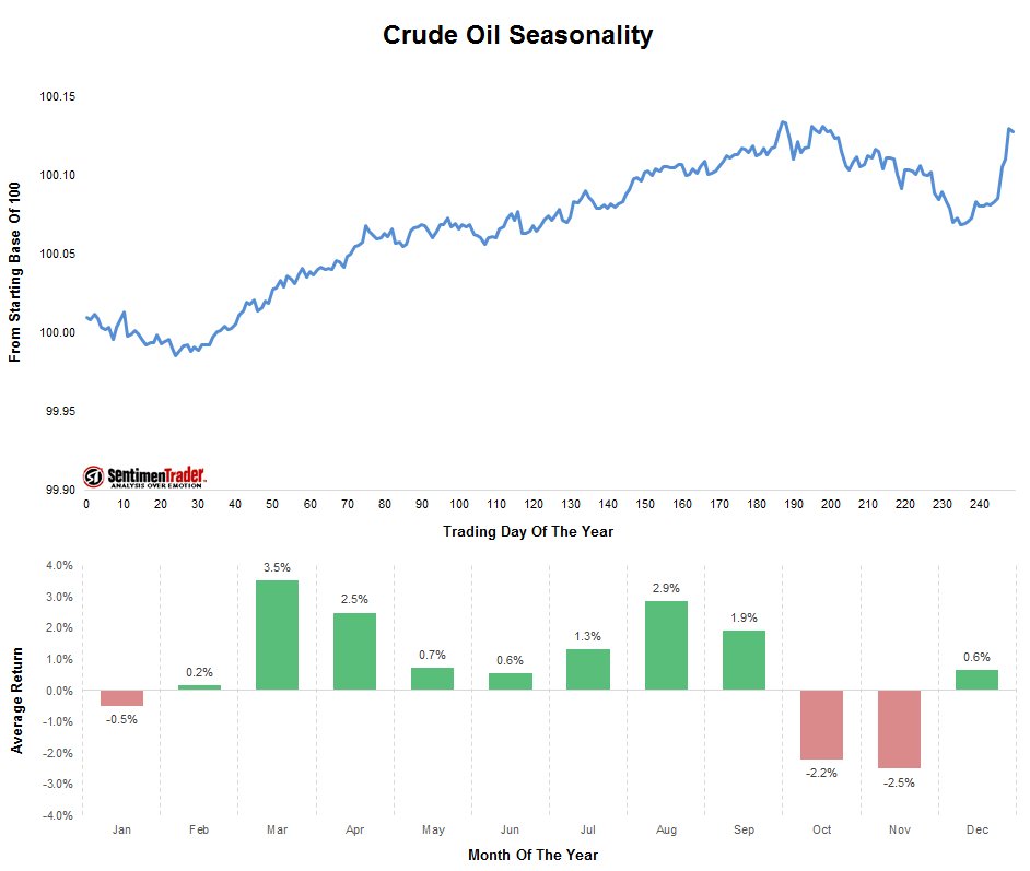 Crude Oil Seasonality
