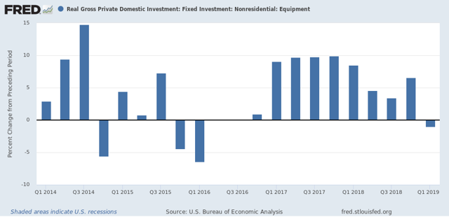 Real Gross Private Domestic Investment